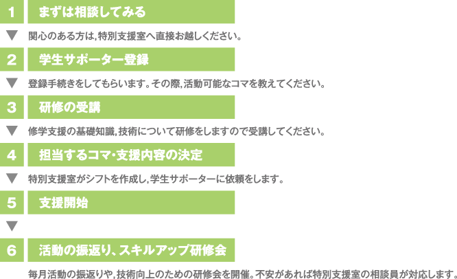 学生サポーター活動の登録から活動までの流れを図で紹介しています